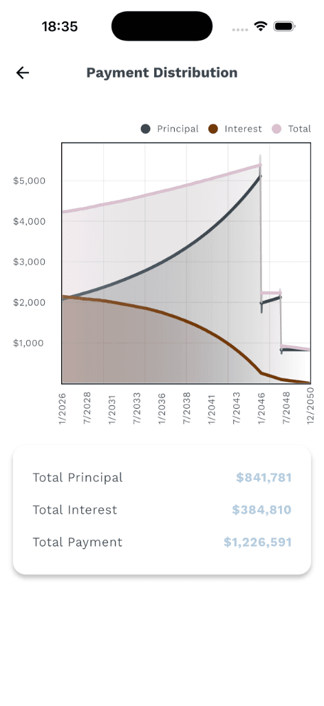 Loan Calculator app interface showing payment distribution chart